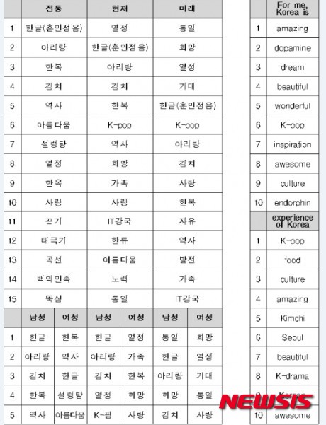 【서울=뉴시스】'한국다움' 키워드