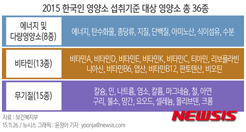 【서울=뉴시스】윤정아 기자 = 26일 보건복지부는 국민영양관리법 제정에 따라 '2015 한국인 영양소 섭취기준'을 마련했다고 밝혔다. 한국인의 탄수화물 적정 섭취 비율이 하향 조정됐다. yoonja@newsis.com