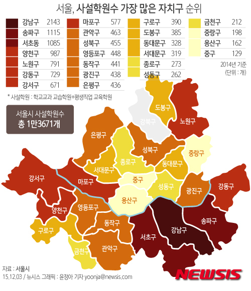 【서울=뉴시스】윤정아 기자 = 3일 서울시가 발간한 '2015 서울통계연보'에 따르면 지난해 기준으로 서울의 사설학원 수(학교교과 교습학원+평생직업 교육학원)는 1만3671개로 집계됐다.&nbsp; yoonja@newsis.com