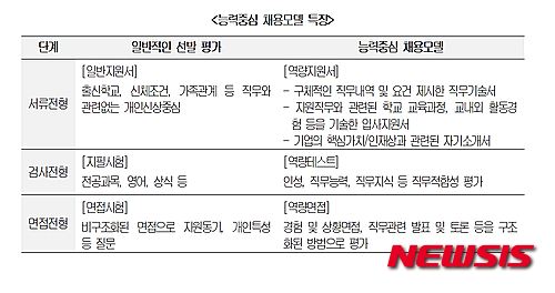 【서울=뉴시스】<능력중심 채용모델 특징>