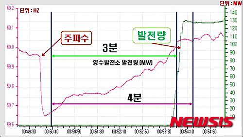 【서울=뉴시스】신정원 기자 = 양양 양수발전소는 정지상태에서 최대 출력을 하는데까지 3분 밖에 걸리지 않는다. 양양양수발전소는 신고리원자력 1, 2호기가 정지했을 때 신속하게 기동해 주파수 안정에도 기여했다. (사진 = 한국수력원자력 제공) jwshin@newsis.com