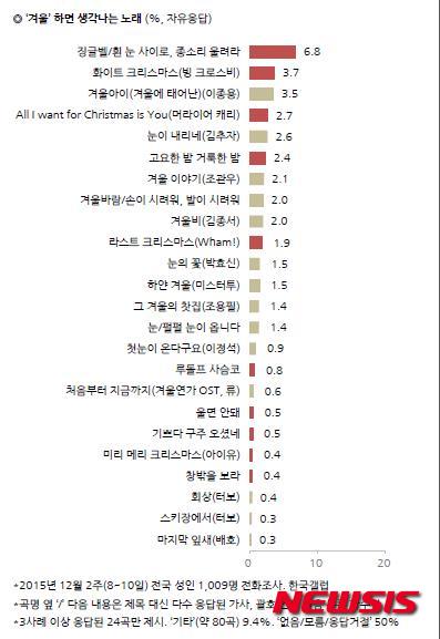 【서울=뉴시스】이재훈 기자 = '겨울'하면 먼저 생각나는 노래는 '징글벨'이라는 조사결과가 나왔다. 한국갤럽이 이달 8~10일 전국 만 19세 이상 남녀 1009명에게 물은 결과(자유응답) '징글벨'이 6.8%의 지지율을 얻어 1위를 차지했다. '징글벨'은 1857년 미국 보스턴에서 추수감사절 기념으로 만들어진 곡이다. 대표적인 크리스마스 캐럴로 자리매김했다. '흰 눈 사이로 썰매를 타고'로 시작되는 국내 번안 가사는 '우리의 소원'을 작곡한 안병원(1926~2015)이 지었다. 이후 다양한 크리스마스 캐럴 음반에 소개돼 불려졌다. 2위는 제목 자체로 눈 내리는 크리스마스를 떠올리게 하는 '화이트 크리스마스'(3.7%)다. 1942년 어빙 벌린이 작곡하고 빙 크로스비가 부른 노래다. 그해 뮤지컬 영화 '홀리데이 인'에 처음 삽입됐고 이후 '화이트 크리스마스'(1954)라는 동명의 뮤지컬 코미디 영화를 통해 더욱 널리 알려졌다. 3위는 겨울에 태어난 모든 사람들의 생일 축하곡인 이종용의 '겨울아이'(3.5%), 4위는 미국 팝스타 머라이어 캐리의 '올 아이 원트 포 크리스마스'(2.7%), 5위는 김추자의 '눈이 내리네'(2.6%)가 차지했다. '고요한 밤 거룩한 밤'(2.4%), 조관우의 '겨울 이야기'(2.1%), 동요 '겨울바람'(2.0%), 김종서의 '겨울비'(2.0%), 왬!의 '라스트 크리스마스', 박효신의 '눈의 꽃'(1.5%), 듀오 '미스터 투'의 '하얀 겨울'(1.5%), 조용필의 '그 겨울의 찻집'(1.4%), '눈'(1.4%), 이정석의 '첫눈이 온다구요'(0.9%), '루돌프 사슴코'(0.8%), 드라마 '겨울연가' OST '처음부터 지금까지'(0.6%) 등 24곡이 세 사례 이상 응답됐다. 24곡 중에서 '징글벨'을 비롯해 총 10곡이 크리스마스와 관련된 노래다. 갤럽은 "'징글벨'은 제목이 아니라 가사의 일부인 '흰 눈 사이로, 종소리 울려라'로 응답된 경우가 적지 않았고 '겨울아이', '눈'도 마찬가지였다"고 전했다. 연령별로 떠올리는 겨울 노래에는 차이가 있었다. 전 연령대에서 1, 2위로 꼽힌 '징글벨'을 제외하고 20대는 '눈의 꽃', 30대는 '겨울 이야기', 40대는 '겨울아이', 50대 이상은 '눈이 내리네'를 상대적으로 많이 답했다. realpaper7@newsis.com