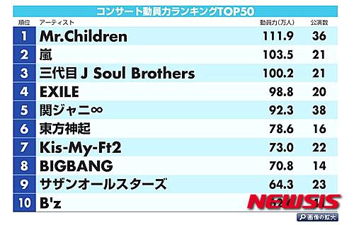 【서울=뉴시스】이재훈 기자 = 한류그룹 '동방신기'와 '빅뱅'이 일본에서 여전한 인기를 확인했다.&nbsp; 니혼게이자이 신문(닛케이)에 따르면, 동방신기와 빅뱅은 올해 일본 유료 콘서트 관객 동원력 랭킹 6, 8위를 차지했다.&nbsp; 동방신기는 총 16차례의 공연을 통해 78만6000명을 끌어들였다. 일본 데뷔 10주년을 기념한 5대 돔 투어를 중심으로 이 같은 성적을 거뒀다.&nbsp; 닛케이는 그러나 "병역 의무가 있는 한국에서 멤버 유노윤호가 7월, 최강창민 역시 11월에 입대하면서 콘서트는 당분간 어려울 것 같다"고 썼다.&nbsp;&nbsp; 빅뱅은 14차례 공연으로 71만명을 불러들였다. 지난해부터 돈 현지 돔 투어는 내년 2월까지 계속된다. 올해는 미국, 유럽 등 15개국을 순회하는 월드 투어를 벌였다고 소개했다.&nbsp; 동방신기와 빅뱅을 비롯해 K팝 팀은 50위 안에 총 6개팀이 포함됐다. '2PM'이 30회 공연으로 45만5000명을 끌어들이며 11위를 차지했다. 일본에서 갓 데뷔한 '엑소'는 13회 공연으로 44만5000명을 불러앉히며 높아지고 있는 주가를 확인했다.&nbsp; '슈퍼주니어'는 21회 공연으로 28만8000명을 기록하며 26위에 걸렸다. '씨엔블루'는 18회 공연 18만1000명으로 47위에 랭크됐다.&nbsp; 1위는 일본 록밴드 '미스터 칠드런'이다. 36회 공연에 111만9000명을 끌어모았다.&nbsp;&nbsp;&nbsp; 닛케이는 연말까지 일정이 발표된 콘서트(10월초 기준)의 공연장 수용 인원을 합산, '연간 콘서트 동원력'을 산출하고 순위를 매겼다.&nbsp; realpaper7@newsis.com