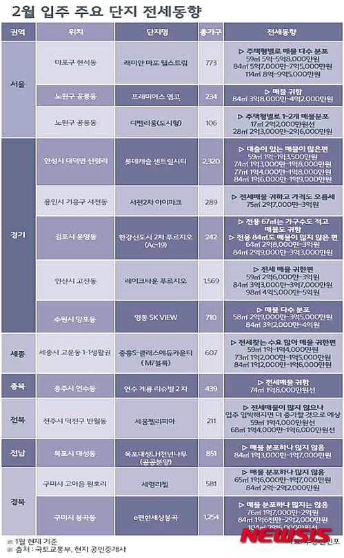 【서울=뉴시스】김민기 기자 = 올해 2월 아파트 입주 물량이 1월 대비 20% 정도 증가하지만 여전히 전세 세입자들의 고민 해결은 어려울 것으로 전망된다. 