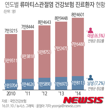 【서울=뉴시스】윤정아 기자 = 국민건강보험공단은 '류마티스관절염(M05)' 로 인해 건강보험 진료인원이 2010년 7만3000명에서 2014년 9만5000명으로 연평균 6.6% 증가했다고 10일 발표했다. yoonja@newsis.com