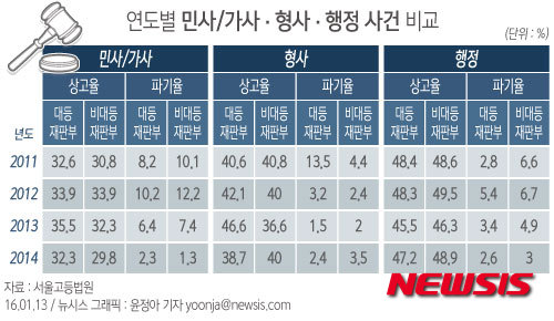 【서울=뉴시스】윤정아 기자 = 14일 서울고법의 '재판역량 강화 태스크포스(TF) 결과 보고서'에 따르면 지난 2011~2014년 민사·가사, 형사, 행정 사건에서 대등재판부의 상고율이나 파기율이 비대등재판부보다 높거나 비슷한 것으로 나타났다.&nbsp; yoonja@newsis.com