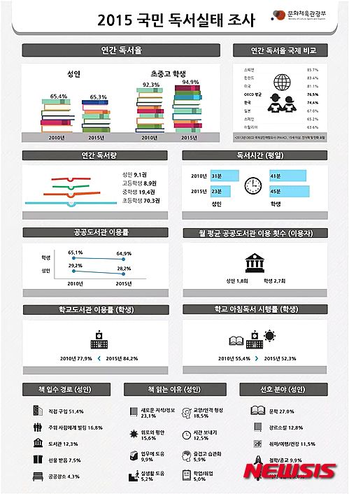 【서울=뉴시스】‘2015년 국민 독서실태 조사’ 그래픽