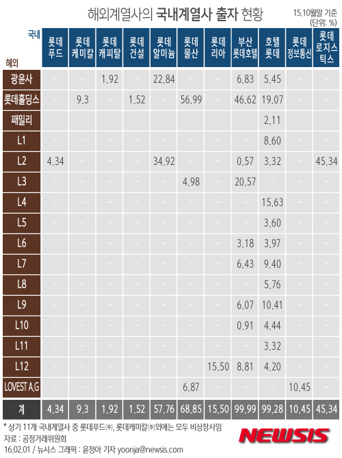 【서울=뉴시스】윤정아 기자 = 공정거래위원회는 1일 기업집단 '롯데'에서 제출한 자료에 근거하여 '롯데'의 해외외 계열사 소유현황 등을 공개했다.&nbsp; yoonja@newsis.com
