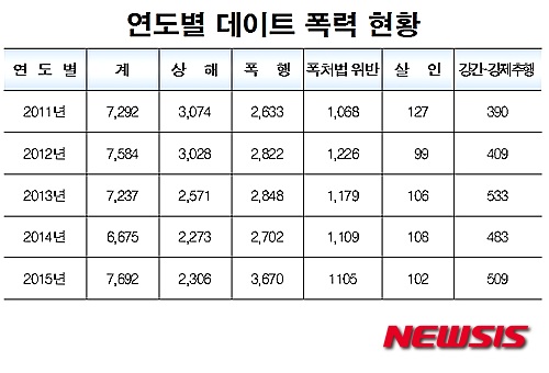 연도별 데이트폭력 현황