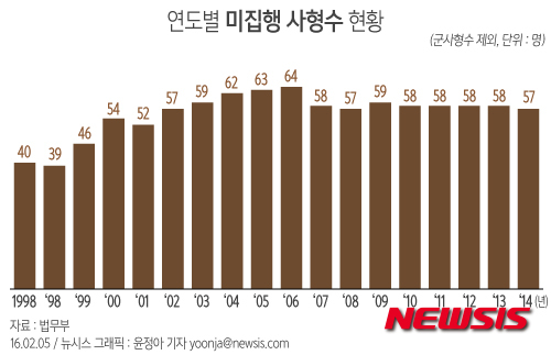 【서울=뉴시스】 윤정아 기자 = 법무부에 따르면 지난해 사형 집행을 하지 않은 사형수는 2015년 말 전체 숫자는 전년대비 1명만 줄어든 57명(군 사형수 3명 제외)으로 집계됐다. yoonja@newsis.com