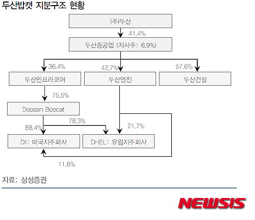두산밥캣 지배구조