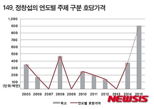 【서울=뉴시스】정창섭의 연도별 주제 구분 호당가격. (아트프라이스 작품가격 제공)