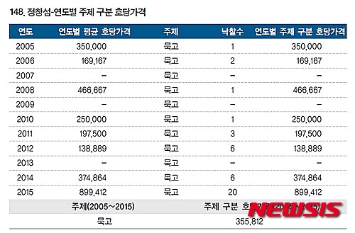 【서울=뉴시스】정창섭-연도별 주제 구분 호당가격. (아트프라이스 작품가격 제공)