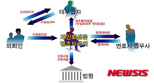 【창원=뉴시스】강승우 기자 = 창원지검 특수부(부장검사 김경수)는 무자격 법조계 브로커와 이들에게 명의를 빌려준 변호사 등 7명을 적발했다고 9일 밝혔다. 검찰은 검찰은 이 가운데 A(48)씨 등 법조 브로커 3명은 구속기소하고 B(44)씨 등 대부업자 2명과 C(56)씨 등 변호사 2명을 불구속 기소했다. 2016.03.09. (사진= 창원지검 제공)&nbsp;&nbsp; photo@newsis.com&nbsp; 