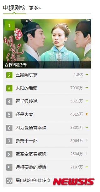 【서울=뉴시스】신진아 기자 = KBS 2TV 드라마 ‘태양의 후예’가 한·중 동시방송으로 인기몰이를 하고 있다.&nbsp; ‘태양의 후예’를 방송 중인 중국 동영상서비스업체 아이치이(愛奇藝)에서는 9일 현재 실시간 인기순위 3위다.&nbsp; 두 남녀 커플의 로맨스가 인기의 견인차다. ‘송송’ 커플 송중기와 송혜교뿐 아니라 극중 신분의 벽에 가로 막힌 진구와 김지원, ‘구원’ 커플의 인기도 높다. 군인 커플로 진구는 깡패로 살다 입대한 서대영 상사, 김지원은 군인 집안 출신인 윤명주 중위를 연기한다.&nbsp; 특히 선 굵은 외모의 진구는 진짜 속 깊은 남자 서대영 상사 역으로 데뷔 이래 처음으로 여성팬들의 호응을 얻고있다. 윤명주를 깊이 사랑하나 그녀 아버지 윤 중장(강신일)의 반대와 자격지심에 그녀를 있는 힘껏 밀어내는 윤명주식 사랑법이 여심을 흔들고 있다.&nbsp; 손석우 BH엔터테인먼트 대표는 “진구는 여성보다 남성들의 지지를 받아온 연기자”라면서 “이번에는 그동안 꿈쩍하지 않던 여성들이 움직인다는 느낌을 받고 있다. 더불어 업계에서 대기만성 배우로 평가해주고 있다”며 반색했다.&nbsp; 하지만 100% 사전제작 드라마이고 영화 ‘원라인’을 찍고 있는 진구 본인은 인기를 체감하지 못하고 있다. 손 대표는 “정작 본인은 ‘원라인’ 촬영에 바빠 피부로 느끼지 못하는 반면, 가족들이 인터넷 반응을 지켜보면서 기뻐하고 있다”고 전했다.&nbsp; 구원커플의 사랑은 이뤄질까? 손 대표는 “결말은 알지만 말할 수 없는 비밀”이라며 “아버지의 반대라는 큰 산에 부딪혀 이룰 수 없는 사랑을 한다는 점에서 구원커플을 응원하는 시청층이 더욱 두터워질 것”이라고 예상했다.&nbsp; 한편 ‘태양의 후예’는 한국에서 수·목요일 오후 10시, 중국에서는 시차로 오후 9시에 방송된다. 회당 25만 달러에 구매한 것으로 알려진 아이치이가 독점 서비스한다.&nbsp; 공개 첫 주에는 우료, 이후에는 무료로 전환된다. 8일 기준 드라마 본편 누적조회수 2억5600만을 기록했다. 1~2회 유료와 무료 그리고 3~4회 유료 시청뷰를 합산한 결과다. 9일 기준 4회는 7036만 뷰로 실시간 순위 3위다.&nbsp;&nbsp; 드라마 관계자는 “회당 1억뷰로 추산하면 16부작으로 최소 16억뷰가 예상된다”며 “제2의 ‘별에서 온 그대’가 될지 지켜봐야 하나 기대보다 반향이 큰게 사실”이라고 말했다.&nbsp; ‘태양의 후예’는 낯선 땅 극한의 환경에서 사랑과 성공을 꿈꾸는 젊은 군인과 의사들을 통해 삶의 가치를 전하는 휴먼 멜로물이다. ‘비밀’(2013)과 ‘연애의 발견’(2014)의 이응복 PD와 ‘후아유-학교 2015’(2015)의 백상훈 PD가 메가폰을 잡았다. ‘시크릿 가든’(2010) ‘신사의 품격’(2012) ‘상속자들’(2013) 등을 연이어 히트시킨 김은숙 작가와 ‘여왕의 교실’로 탄탄한 필력을 선보인 김원석 작가가 공동 집필했다. 김 작가가 원안자다.&nbsp; jahsin@newsis.com