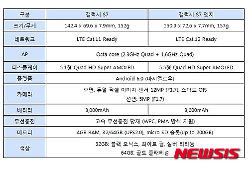 【서울=뉴시스】<갤럭시S 시리즈 제품비교>