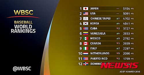 【서울=뉴시스】세계야구소프트볼연맹(WBSC)이 발표한 야구 세계랭킹 상위 12개 국가 순위.2016.3.18.(사진=WBSC 홈페이지)