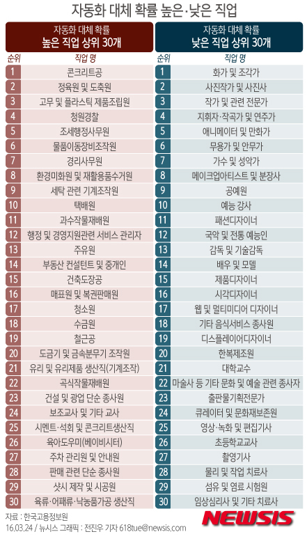 【서울=뉴시스】전진우 기자 = 24일 한국고용정보원은 우리나라 주요 직업 400여개 가운데 인공지능과 로봇기술 등을 활용한 자동화에 따른 직무 대체 확률이 높은 직업과 낮은 직업을 분석하여 발표했다.   618tue@newsis.com