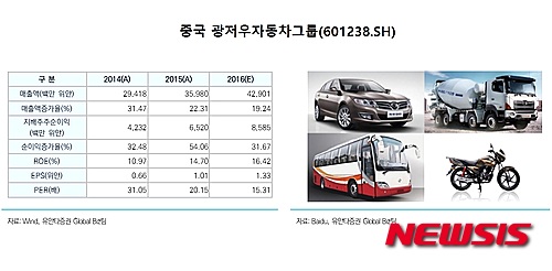 중국 광저우자동차그룹