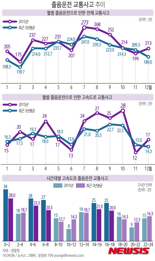 【서울=뉴시스】윤정아 기자 = 6일 경찰이 2013년부터 지난해까지 최근 3년 간 교통사고를 분석한 결과 고속도로에서 매년 4월부터 졸음운전 사고가 늘어나는 것으로 나타났다. 발생시간을 기준으로 보면 오전 0~2시와 오전 4~6시, 오후 2~4시 사이에 졸음운전 사고가 많이 발생했다. 피로 누적과 식곤증 등의 영향인 것으로 분석된다.&nbsp; yoonja@newsis.com