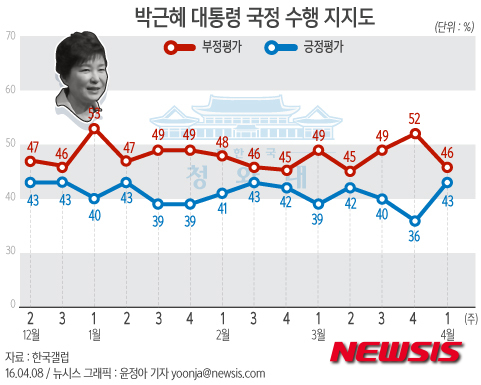 【서울=뉴시스】윤정아 기자 = 8일 한국갤럽이 4월 첫째 주 박근혜 대통령의 직무수행 평가를 질문한 결과, 43%가 긍정평가했고, 46%는 부정평가했다. yoonja@newsis.com