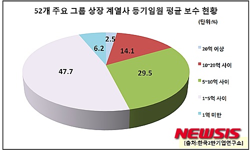 【서울=뉴시스】<등기임원 평균보수 현황>