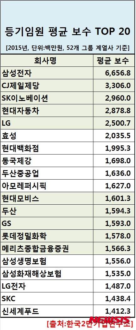 【서울=뉴시스】<등기임원 상위 20위기업>