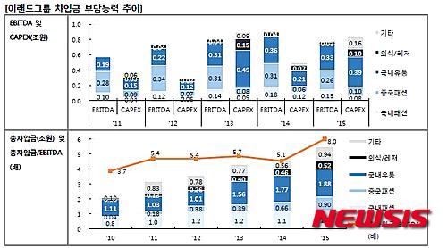 자료: 이랜드월드, 이랜드리테일, 이랜드파크 등 이랜드그룹 주요 계열사 공시자료를 토대로 NICE신용평가 재구성.
