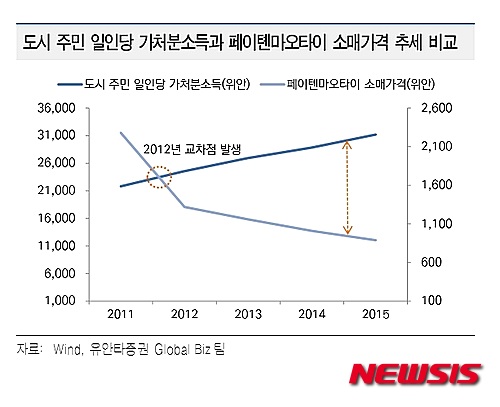 중국 도시 주민 일인당 가처분소득과 페이텐마오타이 소매가격 추이 비교