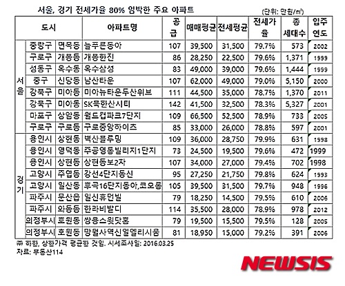 【서울=뉴시스】이승주 기자 = 최근 전세가율이 고공행진을 보이고 있다. 이달 19일기준 전국 전세가율은 73.6%, 서울은 71%를 기록했다. 서울 및 수도권에는 전세가율이 80%에 육박하는 단지도 속출하고 있어 '깡통전세' 위험성이 커지고 있다. 