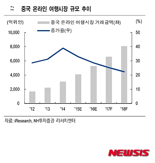 중국 온라인 여행 시장 규모 추이