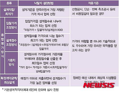 【서울=뉴시스】= 실시설계적격자(낙찰자) 결정방법.
