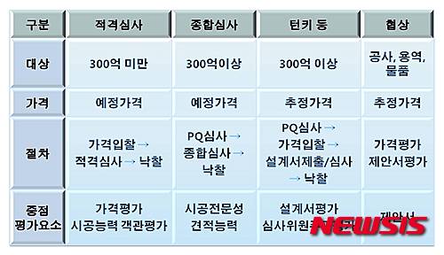 【서울=뉴시스】= 경쟁입찰의 낙찰자 결정방법.