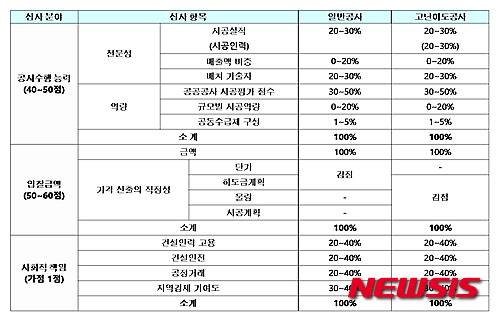 【서울=뉴시스】= 종합심사낙찰제 평가항목 및 배점.
