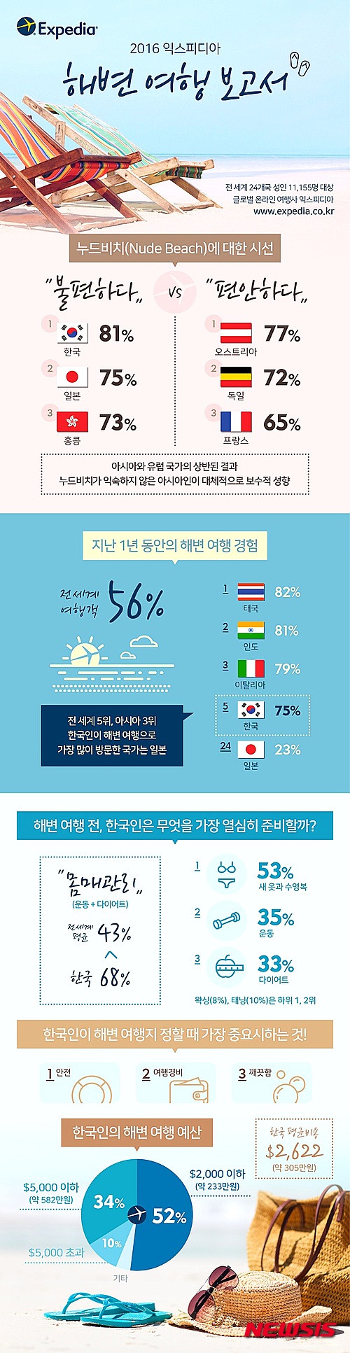 【서울=뉴시스】'2016 익스피디아 해변 여행 보고서' 인포그래픽. (사진=익스피디아 제공)