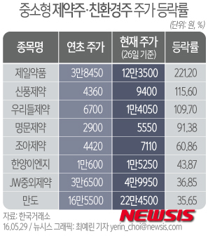 중소형 제약주·친환경주 주가 등락률