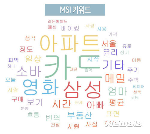 【서울=뉴시스】김주아 기자 = 13일 뉴시스와 코스콤이 주요 상장기업 250곳에 대한 뉴스와 포털, 블로그, 카페 등 소셜데이터를 수집해 분석한 결과, 주요 키워드는 카드, 삼성, 아파트, 영화, 소바 순으로 조사됐다.&nbsp; jua@newsis.com 
