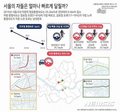 【서울=뉴시스】서울연구원 인포그래픽스 '서울의 차들은 얼마나 빠르게 달릴까?'. 2016.06.13.&nbsp; (사진 = 서울연구원 누리집 갈무리)&nbsp; photo@newsis.com