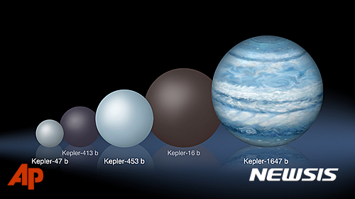 【 AP/뉴시스】미국 과학자들이 지구로부터 약 3700광년 떨어진 우주공간에서 태양과 같은 중심별을 두 개 가지고 있는 최대 행성을 발견했다고 13일(현지시간) 학계에 보고했다. 이 별은 케플러-1647b로 명명됐으며, 지금까지 학계에 태양이 두개 있는 행성으로 보고 된 것 중 최대 규모이다.사진은 지금까지 발견된 이른바 '쌍성 주위 행성'들의 크기 비교표. 이번에 발견된 케플러-1647b(오른쪽_는 지구의 약 11배로 가장 크다. 2016.06.14&nbsp; 