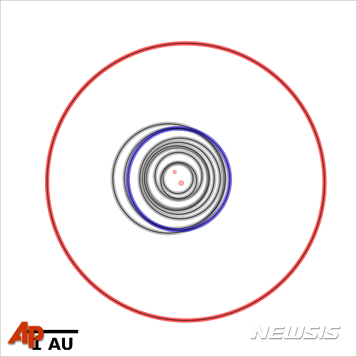 【 AP/뉴시스】미국 과학자들이 지구로부터 약 3700광년 떨어진 우주공간에서 태양과 같은 중심별을 두 개 가지고 있는 최대 행성을 발견했다고 13일(현지시간) 학계에 보고했다. 이 별은 케플러-1647b로 명명됐으며, 지금까지 학계에 태양이 두개 있는 행성으로 보고 된 것 중 최대 규모이다.사진에서 붉은 색 원은 두 개의 태양 주변을 도는 케플러-1647b의 궤도이며, 회색 선들은 케플러-1647계에 있는 다른 행성들의 궤도이다. 푸른색 선은 태양의 주의를 도는 지구의 궤도를 표현한 것으로, 케플러-1647b의 궤도가 크다는 것을 비교해 보여주고 있다. 2016.06.14&nbsp; 