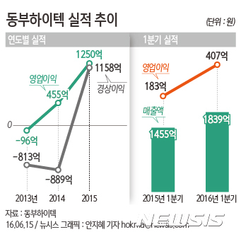 【서울=뉴시스】안지혜 기자 = 동부하이텍의 올해 1분기 영업이익은 407억원이다.&nbsp; hokma@newsis.com