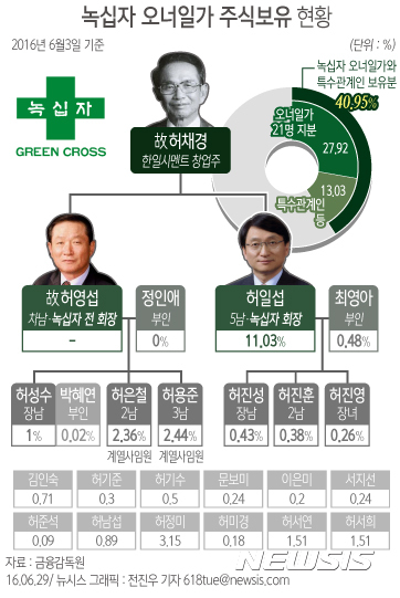 【서울=뉴시스】전진우 기자 = 27일 금융감독원 전자공시에 따르면 녹십자홀딩스는 최대주주 허일섭 회장 등 특수관계인 등이 40.95%의 지분을 갖고 있다. 이중 오너일가 21명 명의의 지분은 27.92%다.&nbsp;&nbsp; 618tue@newsis.com