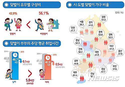 【세종=뉴시스】이예슬 기자 = 어린 자녀가 없는 40대와 50대 부부의 맞벌이 비율이 높은 것으로 나타났다. 맞벌이 가구 중 20대와 30대가 차지하는 비율은 10%대에 그쳤다. 29일 통계청이 내놓은 '2015 하반기 지역별 고용조사-맞벌이 가구 및 1인 가구 고용 현황'에 이 같은 내용이 담겼다. (제공=통계청)&nbsp; ashley85@newsis.com