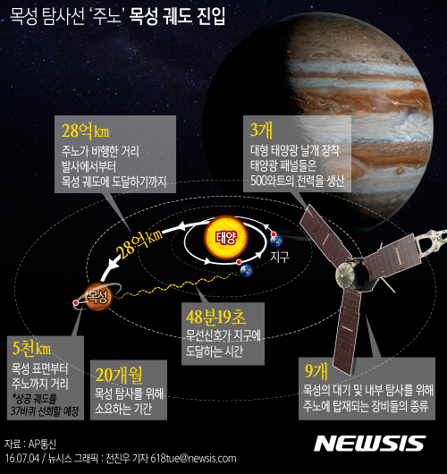 【서울=뉴시스】전진우 기자 = 4일(미국 시간) 미 항공우주국(NASA)의 목성 탐사선 주노가 2011년 8월 발사된 후 5년 가까이 28억㎞를 비행해 목성 궤도 진입을 시도한다.&nbsp; 618tue@newsis.com 