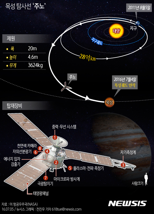【서울=뉴시스】전진우 기자 = 미 항공우주국(NASA)의 목성 탐사선 주노가 5년 동안 28억km를 비행한 끝에 미국 동부시간으로 4일 자정쯤(한국시간으로 5일 정오쯤)목성의 궤도에 안착한다.&nbsp; 618tue@newsis.com 