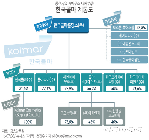 【서울=뉴시스】 한국콜마 계통도.