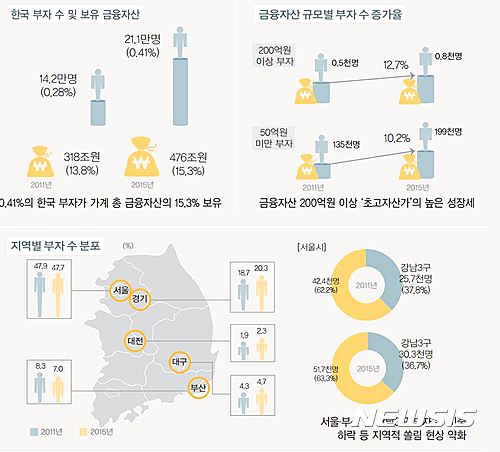 KB금융지주경영연구소 '2016 한국 부자 보고서'
