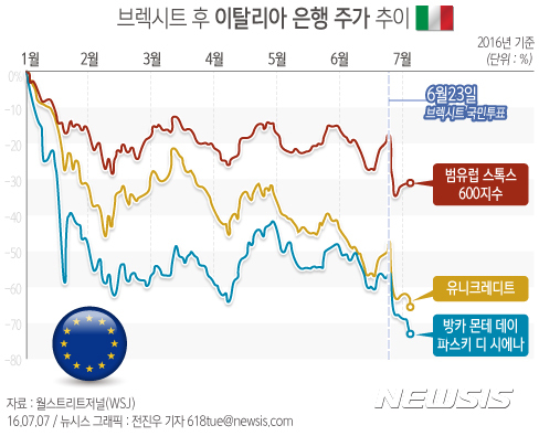 【서울=뉴시스】 브렉시트 후 이탈리아 은행 주가 추이.2016.07.07