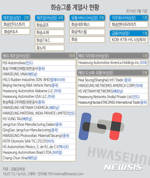 【서울=뉴시스】 화승그룹 계열사 현황.