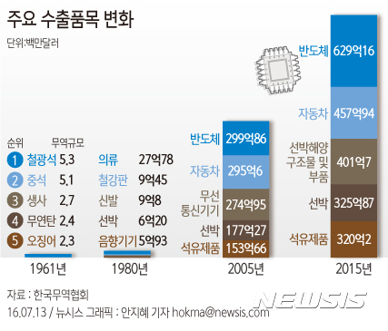 【서울=뉴시스】 주요 수출품목 변화. 자료:한국무역협회